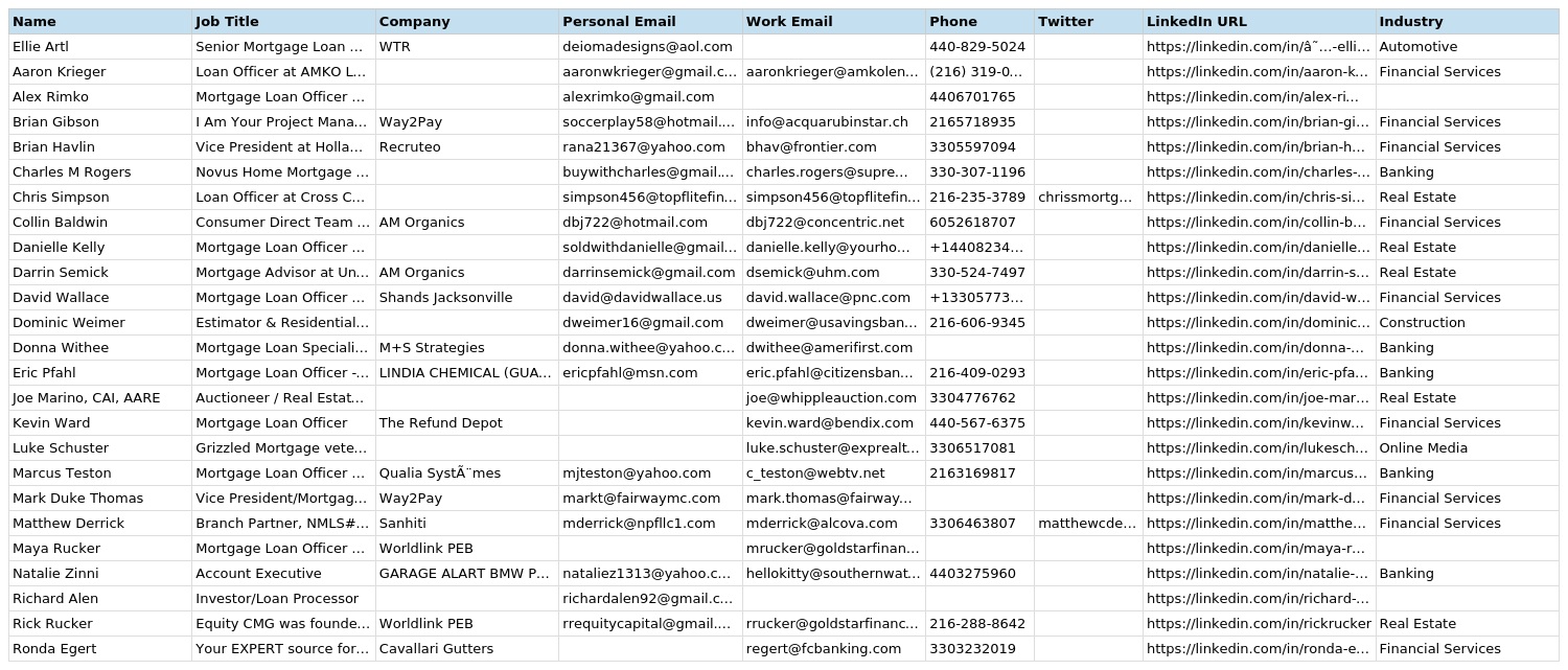 Akron Loan Officer Email List
